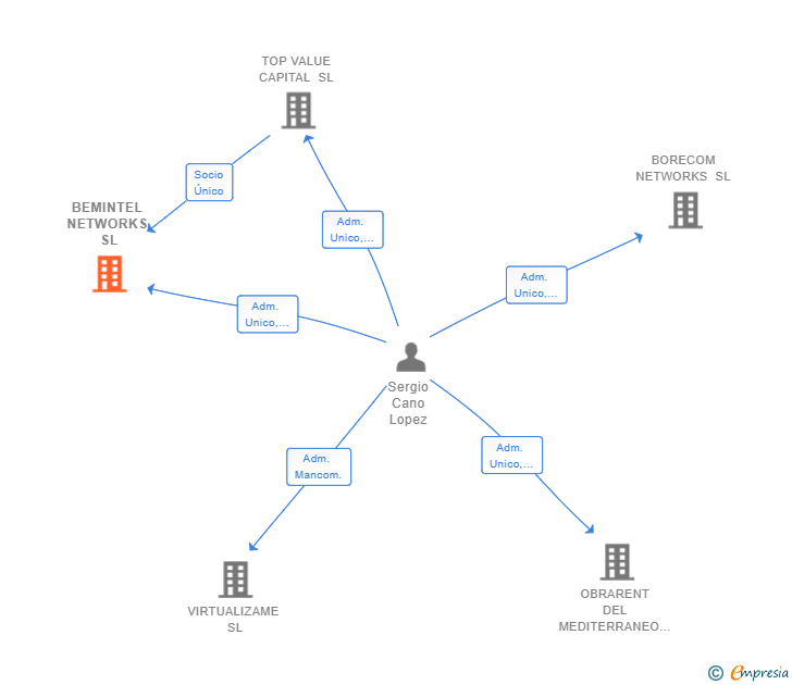 Vinculaciones societarias de BEMINTEL NETWORKS SL