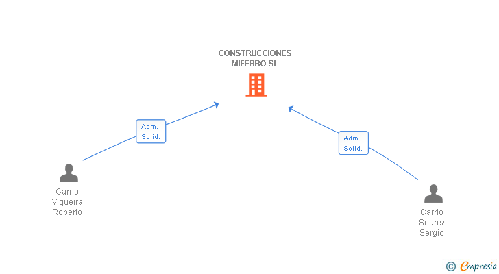 Vinculaciones societarias de CONSTRUCCIONES MIFERRO SL