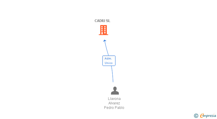 Vinculaciones societarias de CADIU SL
