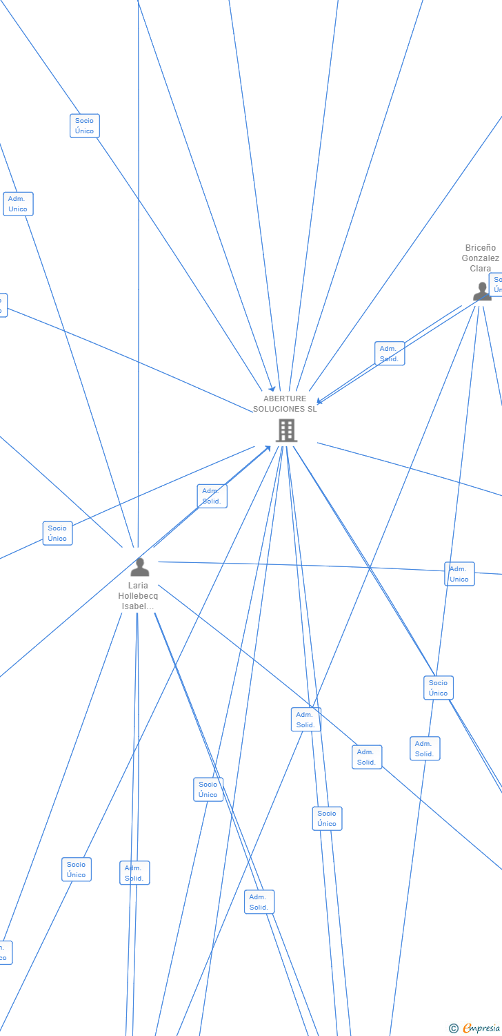 Vinculaciones societarias de ACRUX MANAGEMENT SL