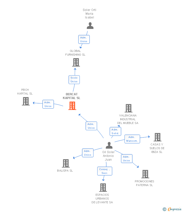 Vinculaciones societarias de BERCAT KAPITAL SL