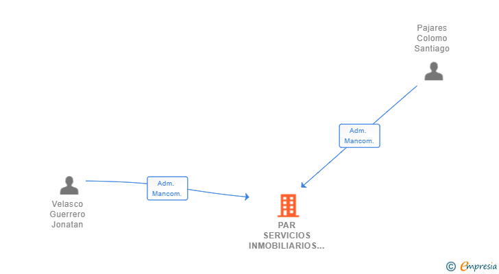 Vinculaciones societarias de PAR SERVICIOS INMOBILIARIOS SL