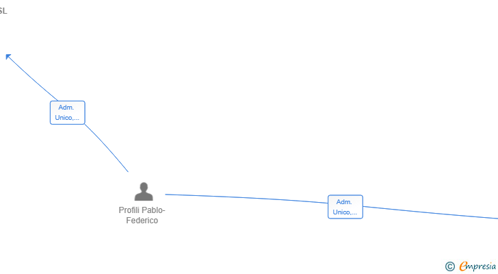 Vinculaciones societarias de EIKON FRESH SL