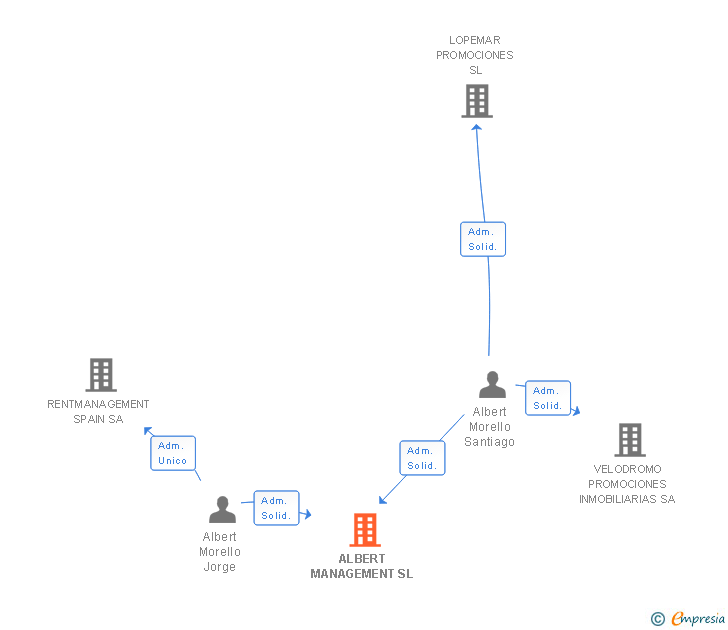 Vinculaciones societarias de ALBERT MANAGEMENT SL