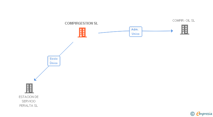Vinculaciones societarias de COMPIRGESTION SL