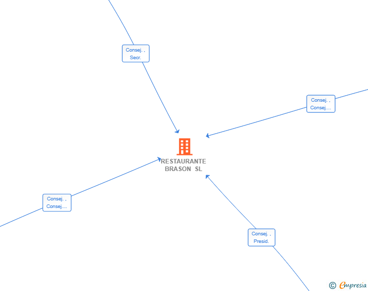 Vinculaciones societarias de RESTAURANTE BRASON SL