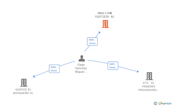Vinculaciones societarias de INALCOM 15273239 SL