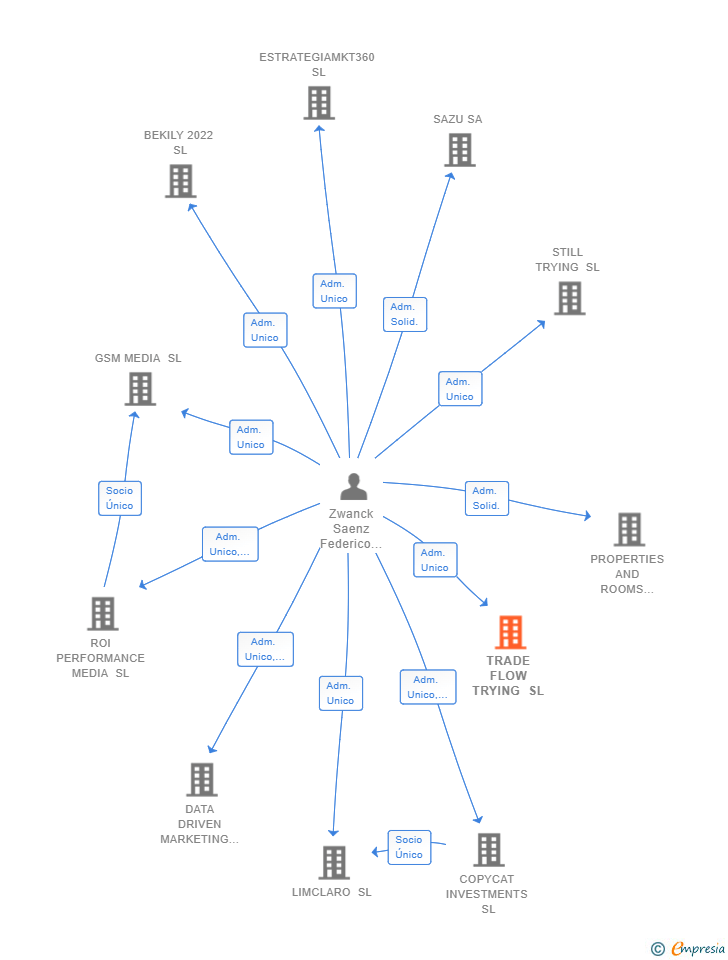 Vinculaciones societarias de TRADE FLOW TRYING SL