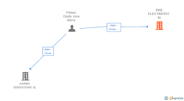 Vinculaciones societarias de SVQ ELECTROTEC SL