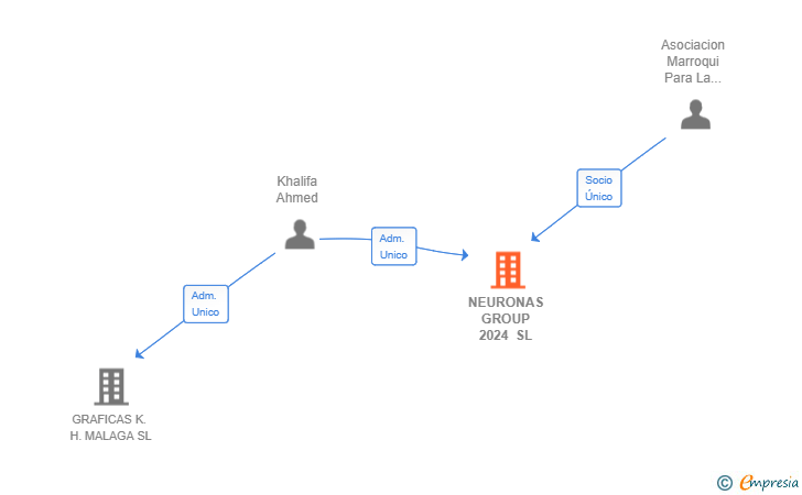 Vinculaciones societarias de NEURONAS GROUP 2024 SL
