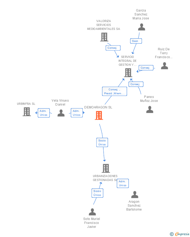 Vinculaciones societarias de DEMOARAGON SL