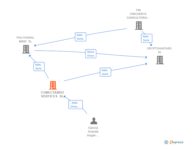 Vinculaciones societarias de CONECTANDO VERTICES SL