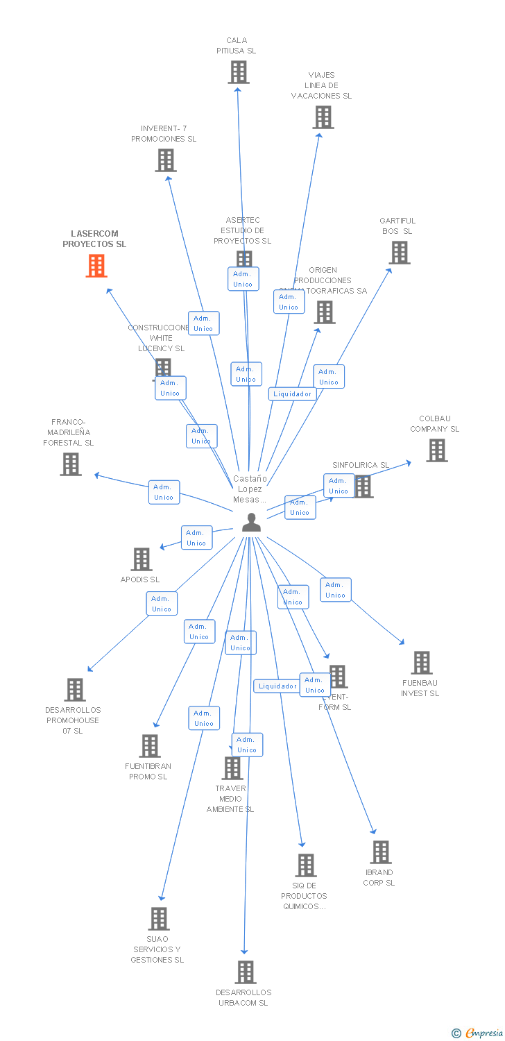 Vinculaciones societarias de LASERCOM PROYECTOS SL