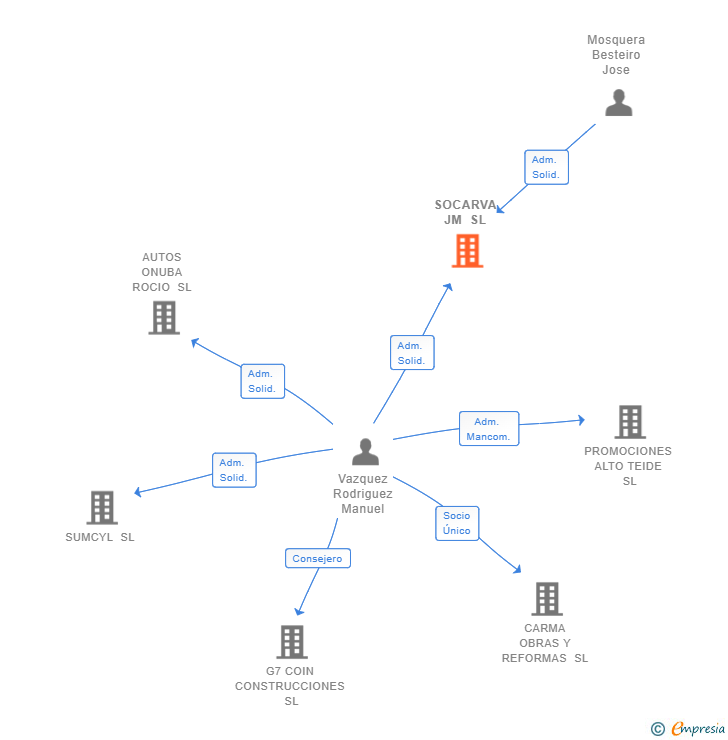Vinculaciones societarias de SOCARVA JM SL (EXTINGUIDA)