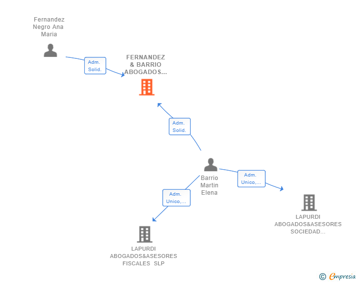 Vinculaciones societarias de FERNANDEZ & BARRIO ABOGADOS SLP