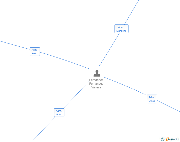 Vinculaciones societarias de MED FER HOLDING SL
