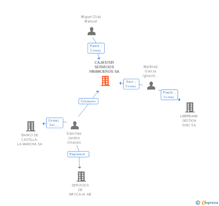 Vinculaciones societarias de CAJASTUR SERVICIOS FINANCIEROS SA