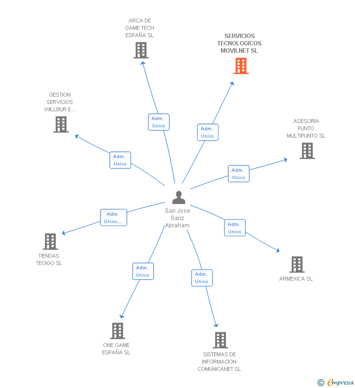 Vinculaciones societarias de SERVICIOS TECNOLOGICOS MOVILNET SL