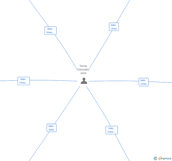 Vinculaciones societarias de PILGRIM WAYS SL