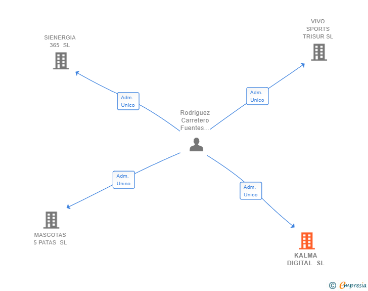 Vinculaciones societarias de KALMA DIGITAL SL
