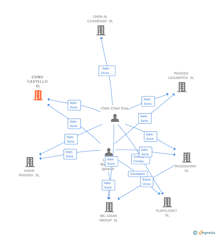 Vinculaciones societarias de EVINU CASTELLO SL