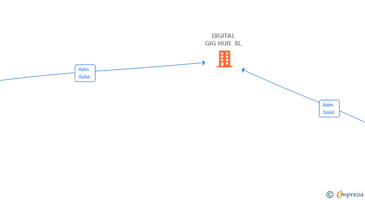 Vinculaciones societarias de DIGITAL GIG HUB SL
