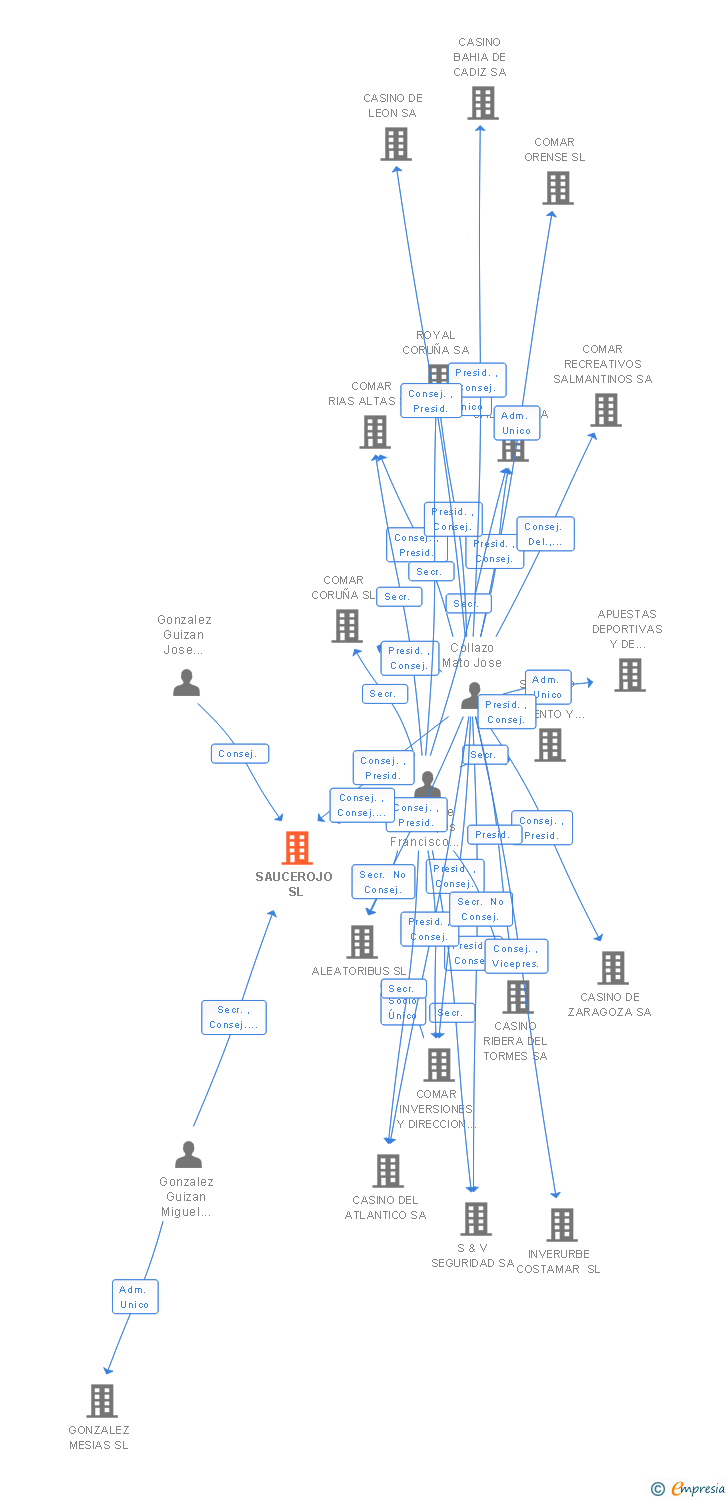 Vinculaciones societarias de SAUCEROJO SL