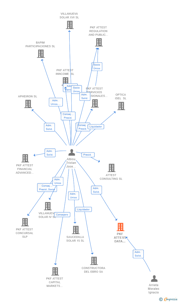 Vinculaciones societarias de PKF ATTEST DATA ANALYTICS SL