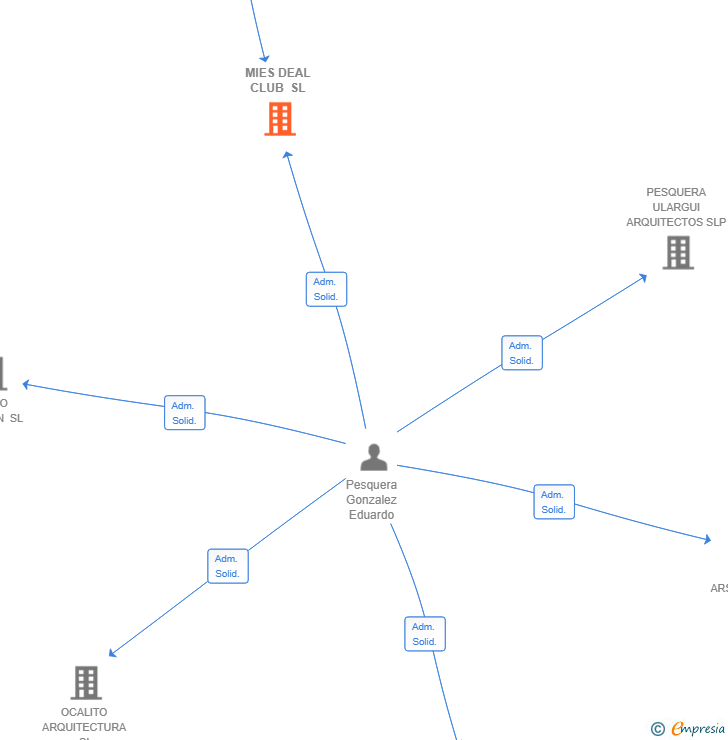 Vinculaciones societarias de MIES DEAL CLUB SL