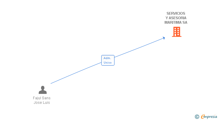 Vinculaciones societarias de SERVICIOS Y ASESORIA MARITIMA SA
