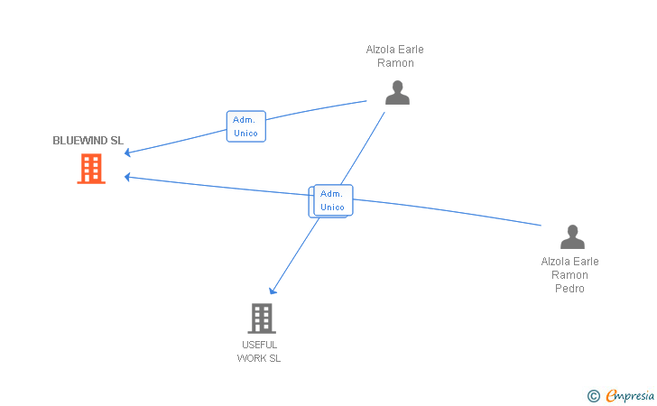 Vinculaciones societarias de BLUEWIND SL