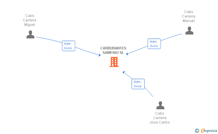 Vinculaciones societarias de CARBURANTES SAMPAIO SL