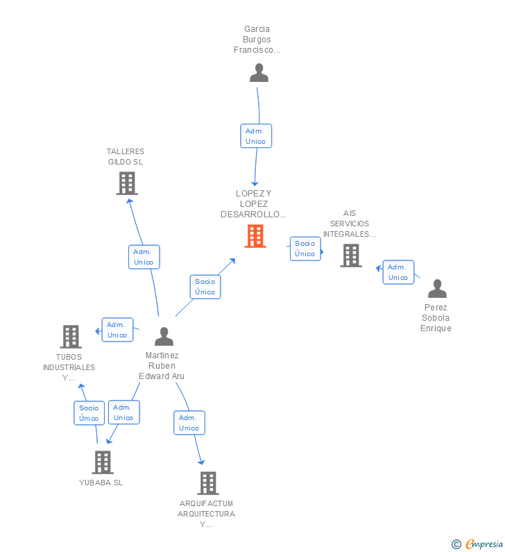 Vinculaciones societarias de LOPEZ Y LOPEZ DESARROLLO EMPRESARIAL SL