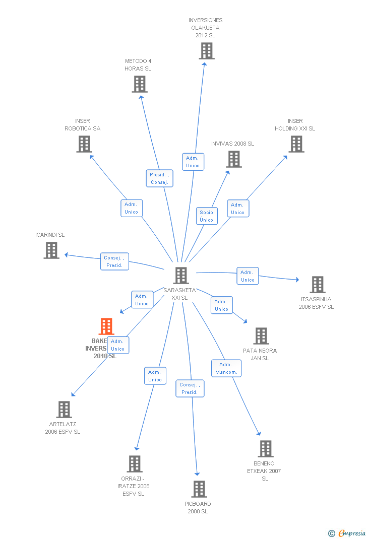 Vinculaciones societarias de BAKEDER INVERSIONES 2010 SL (EXTINGUIDA)