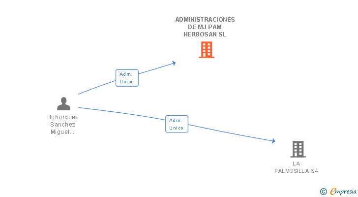 Vinculaciones societarias de ADMINISTRACIONES DE MJ PAM HERBOSAN SL