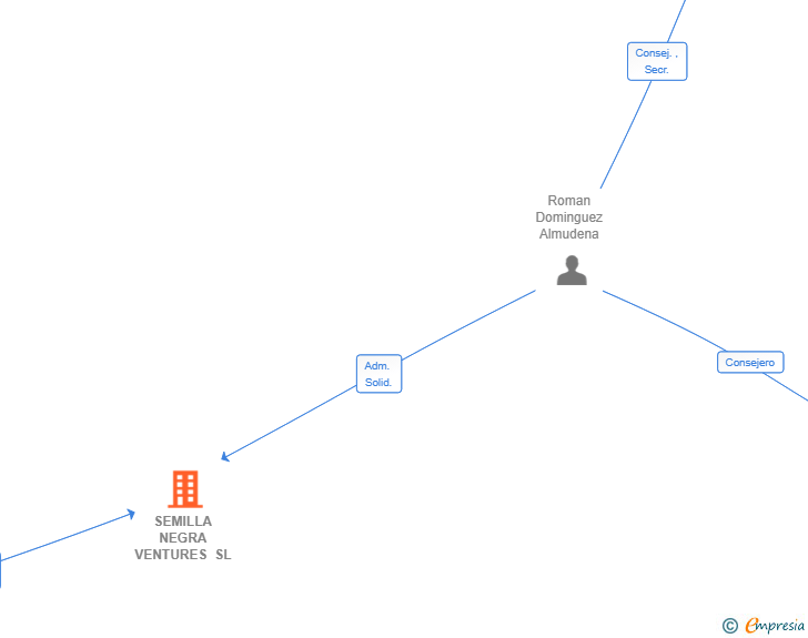 Vinculaciones societarias de SEMILLA NEGRA VENTURES SL