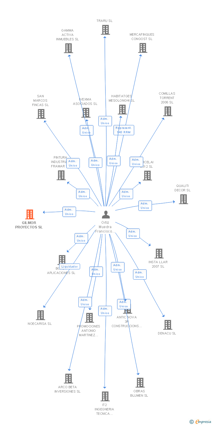 Vinculaciones societarias de GILMOR PROYECTOS SL