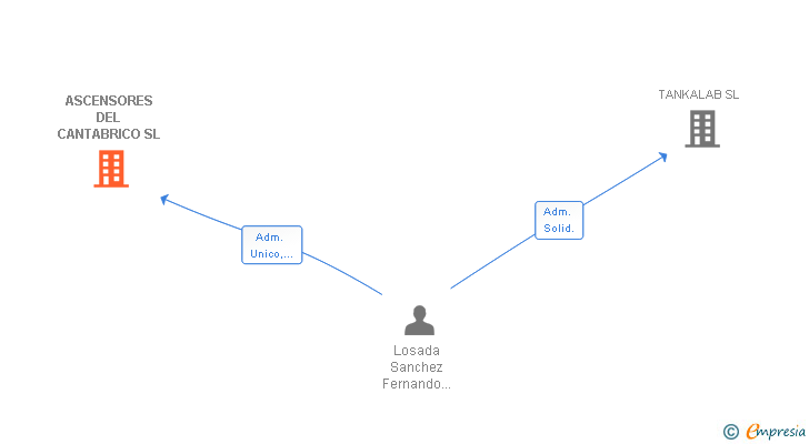 Vinculaciones societarias de ASCENSORES DEL CANTABRICO SL