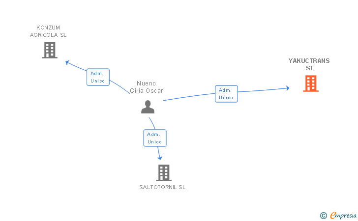 Vinculaciones societarias de YAKUCTRANS SL