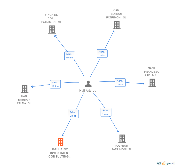 Vinculaciones societarias de BALEARIC INVESTMENT CONSULTING SL