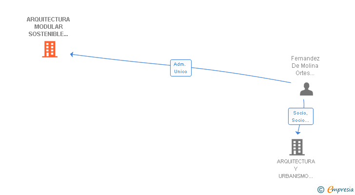 Vinculaciones societarias de ARQUITECTURA MODULAR SOSTENIBLE DEM SL