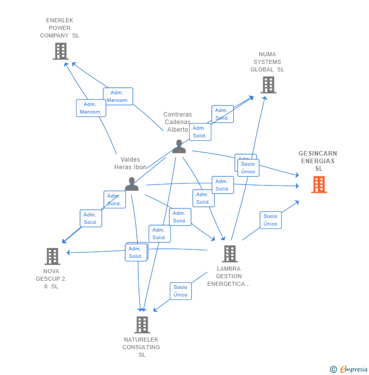 Vinculaciones societarias de GESINCARN ENERGIAS SL