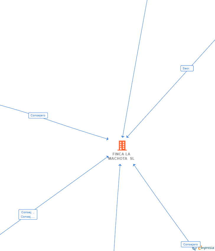 Vinculaciones societarias de FINCA LA MACHOTA SL