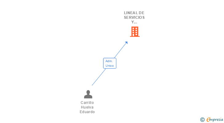 Vinculaciones societarias de LINEAL DE SERVICIOS Y MANTENIMIENTOS SL