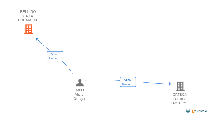 Vinculaciones societarias de BELLIDO CASA DREAM SL