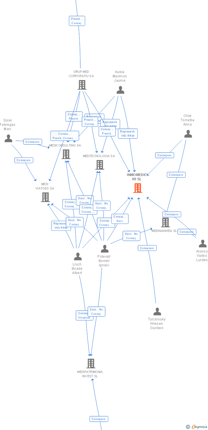 Vinculaciones societarias de INMOMEDIC 09 SL