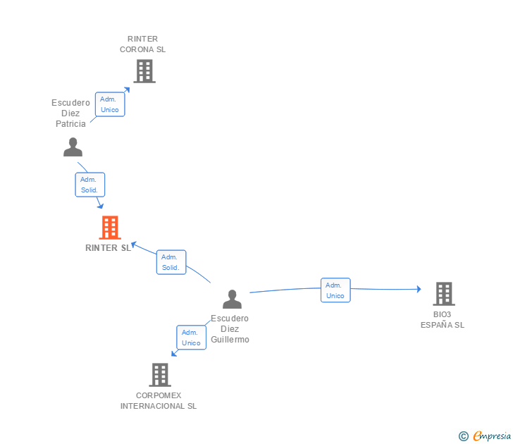 Vinculaciones societarias de RINTER SL