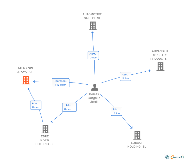 Vinculaciones societarias de AUTO SW & SYS SL