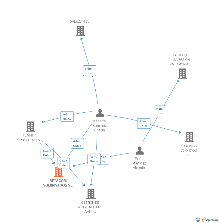 Vinculaciones societarias de BETACOM SUMINISTROS SL