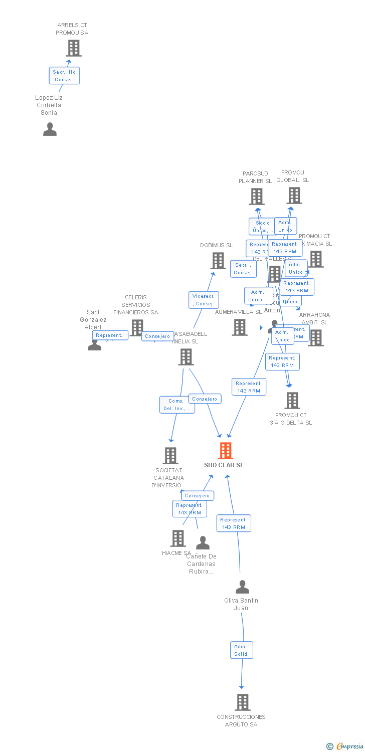 Vinculaciones societarias de SBD CEAR SL